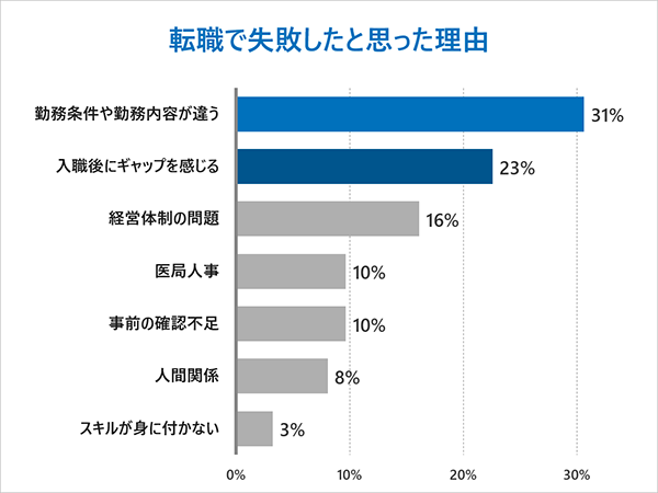 doctor-job-change-failure-doctor-assist